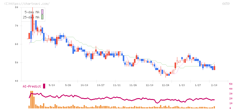 メディアリンクス(6659)の日足チャート