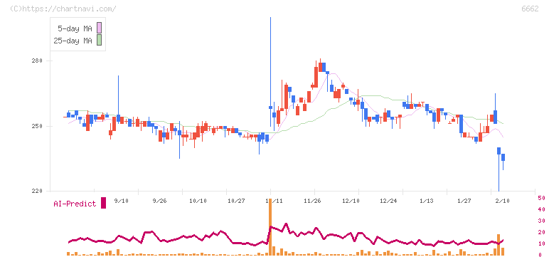 ユビテック(6662)の日足チャート