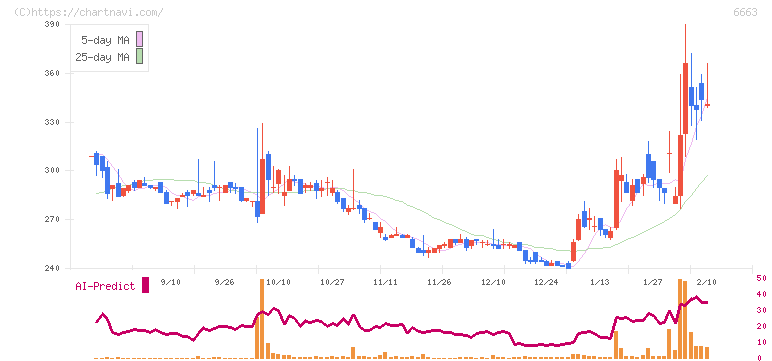 太洋テクノレックス(6663)の日足チャート