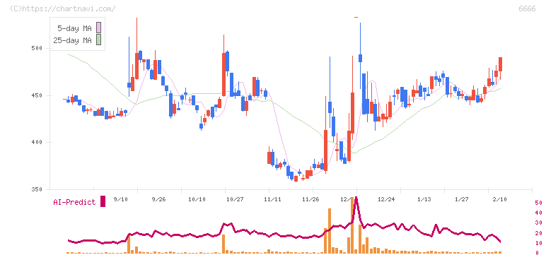 リバーエレテック(6666)の日足チャート