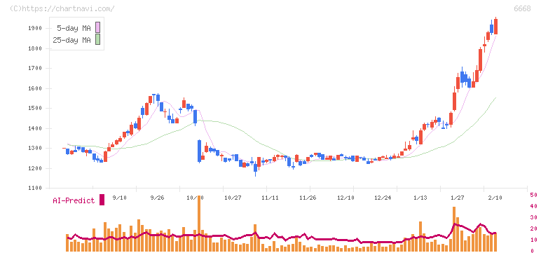 アドテック　プラズマ　テクノロジー(6668)の日足チャート