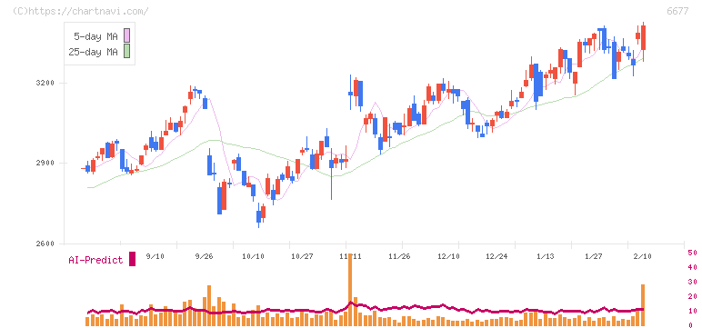 エスケーエレクトロニクス(6677)の日足チャート