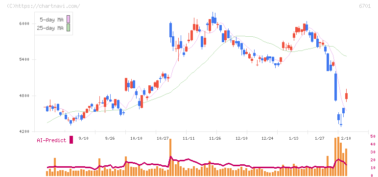 ＮＥＣ(6701)の日足チャート