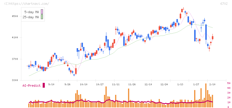 富士通(6702)の日足チャート