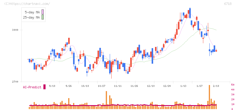 アイホン(6718)の日足チャート