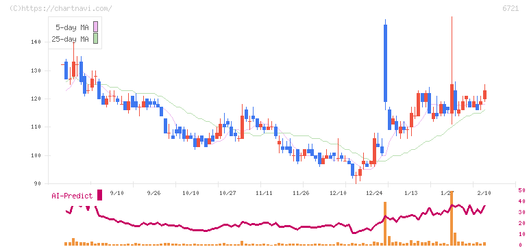 ウインテスト(6721)の日足チャート