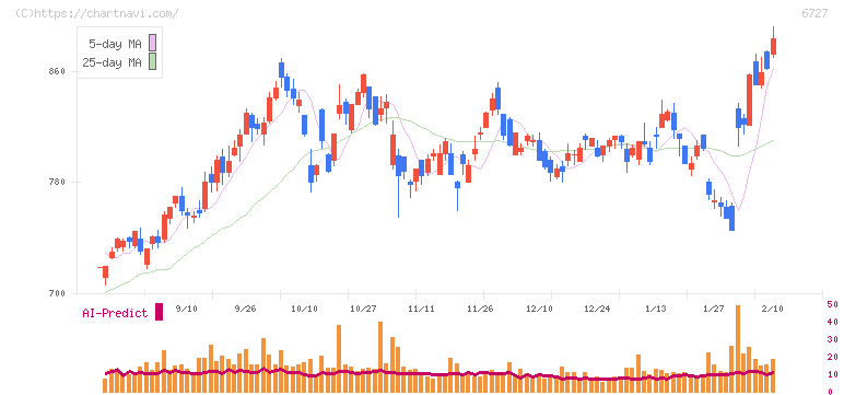 ワコム(6727)の日足チャート