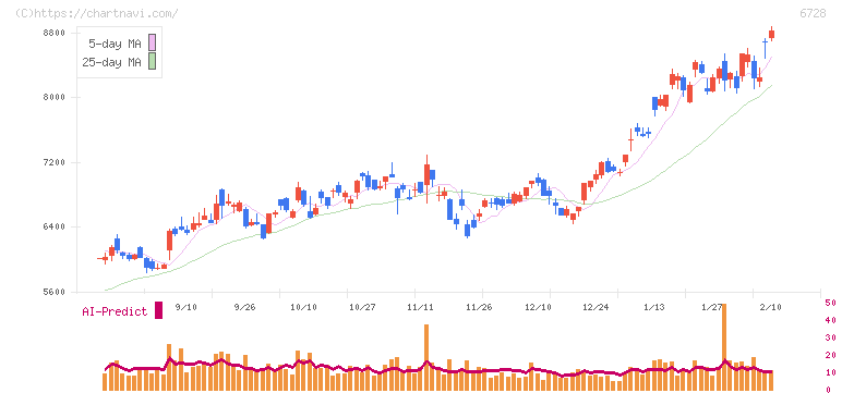 アルバック(6728)の日足チャート