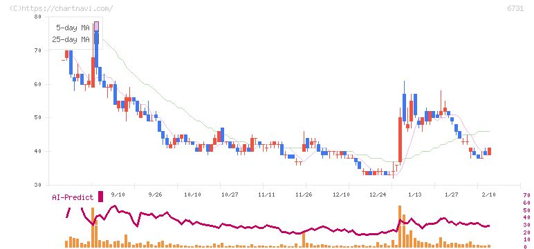 ピクセラ(6731)の日足チャート