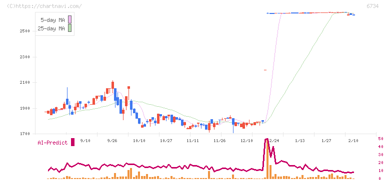 ニューテック(6734)の日足チャート