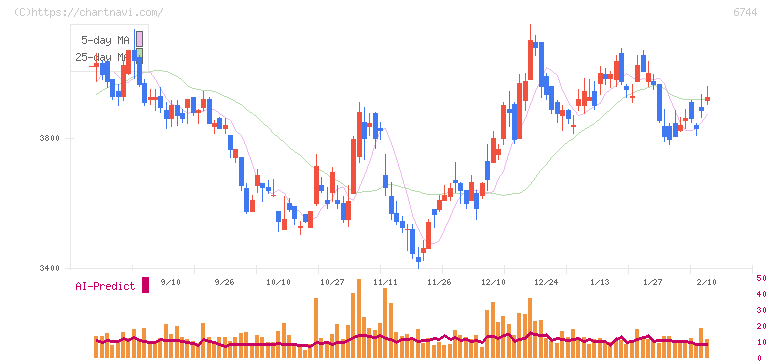 能美防災(6744)の日足チャート