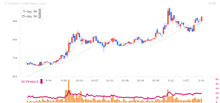 星和電機(6748)の日足チャート