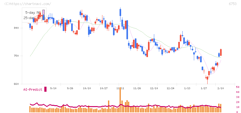 シャープ(6753)の日足チャート