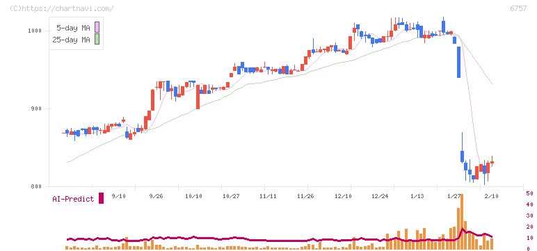 ＯＳＧコーポレーション(6757)の日足チャート