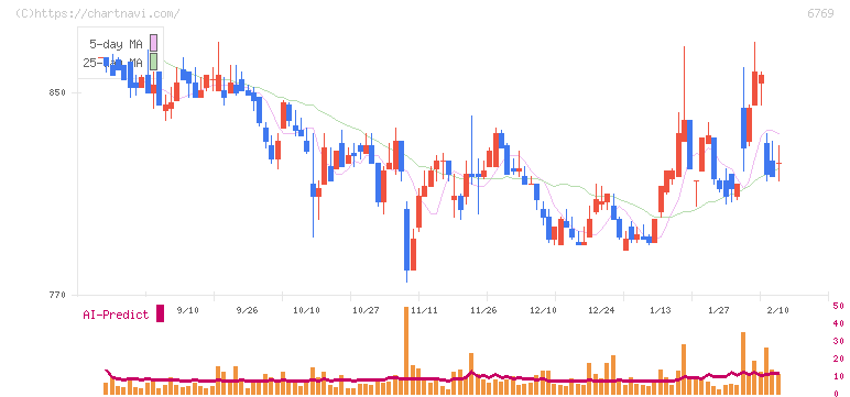 ザインエレクトロニクス(6769)の日足チャート