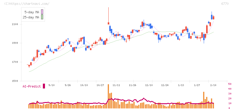 アルプスアルパイン(6770)の日足チャート