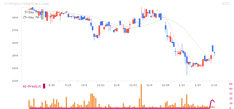 東京コスモス電機(6772)の日足チャート