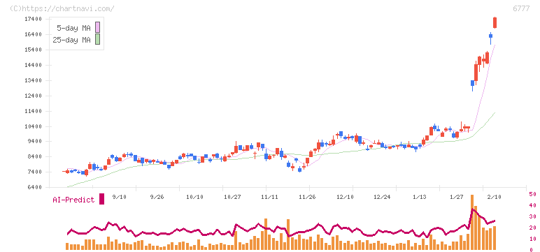 ｓａｎｔｅｃ　Ｈｏｌｄｉｎｇｓ(6777)の日足チャート