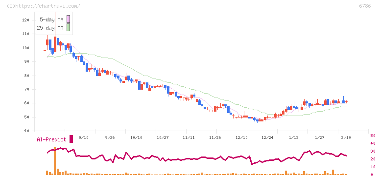 ＲＶＨ(6786)の日足チャート
