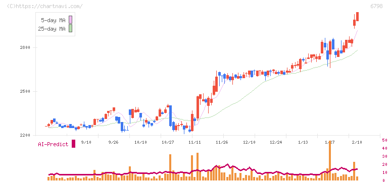 ＳＭＫ(6798)の日足チャート