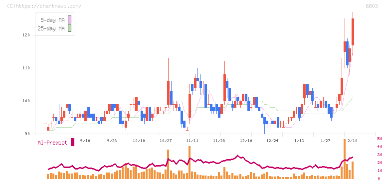 ティアック(6803)の日足チャート
