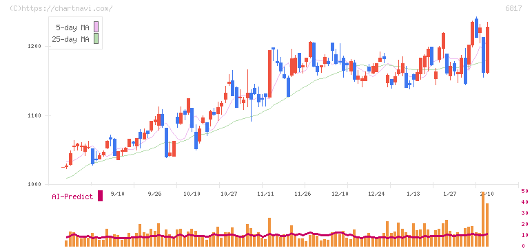 スミダコーポレーション(6817)の日足チャート