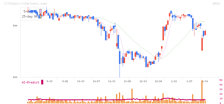 伊豆シャボテンリゾート(6819)の日足チャート