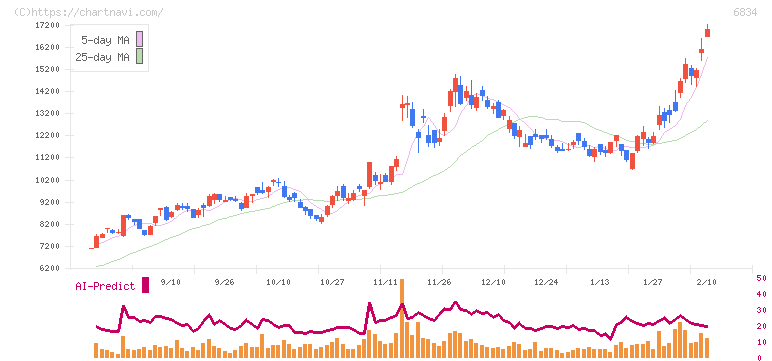 精工技研(6834)の日足チャート