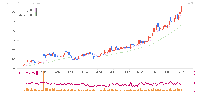 アライドテレシスホールディングス(6835)の日足チャート