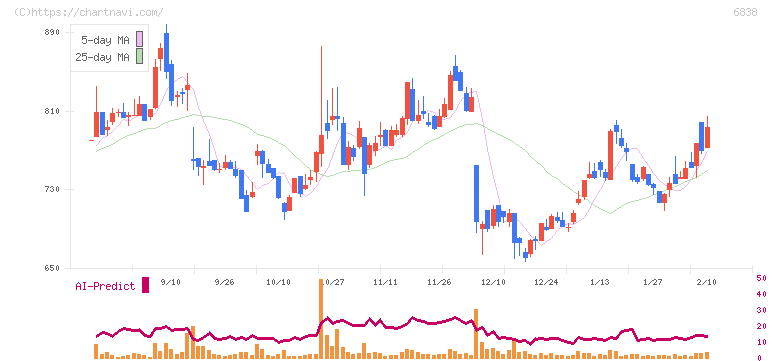 多摩川ホールディングス(6838)の日足チャート