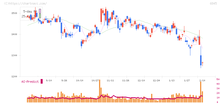 アズビル(6845)の日足チャート