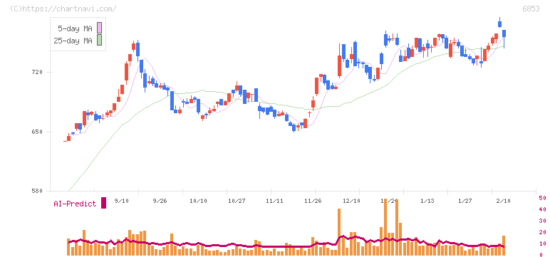 共和電業(6853)の日足チャート