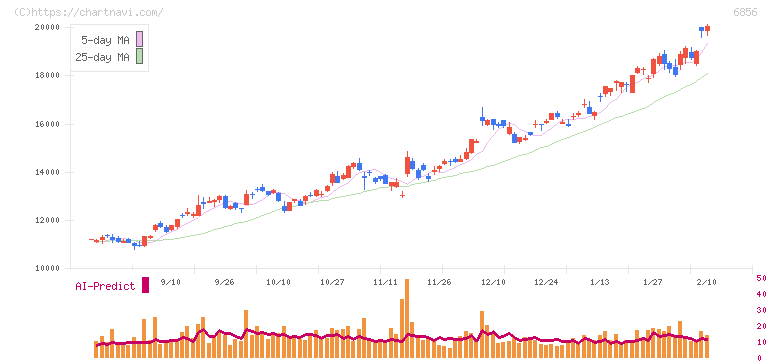 堀場製作所(6856)の日足チャート