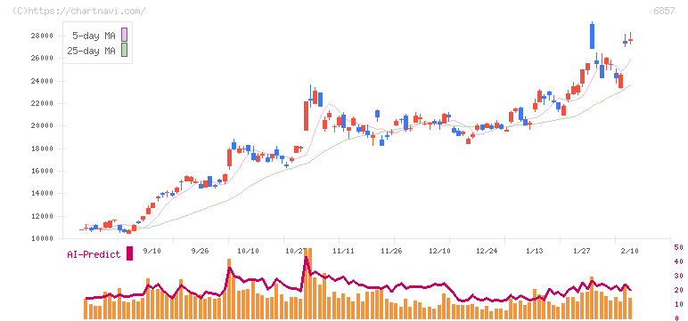 アドバンテスト(6857)の日足チャート