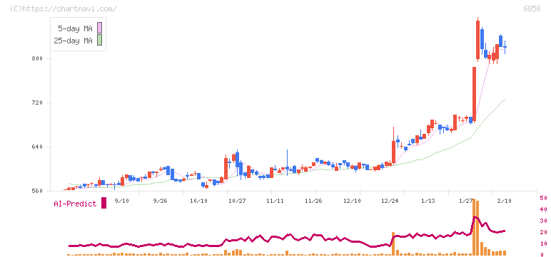 小野測器(6858)の日足チャート