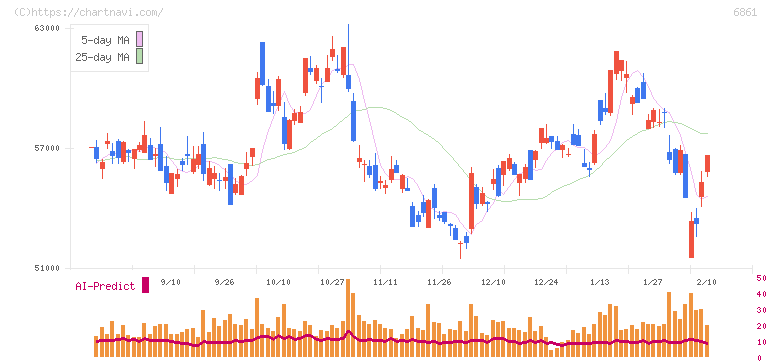 キーエンス(6861)の日足チャート