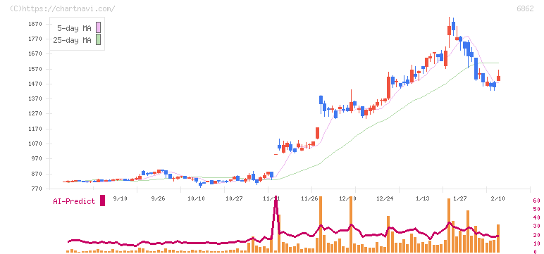 ミナトホールディングス(6862)の日足チャート