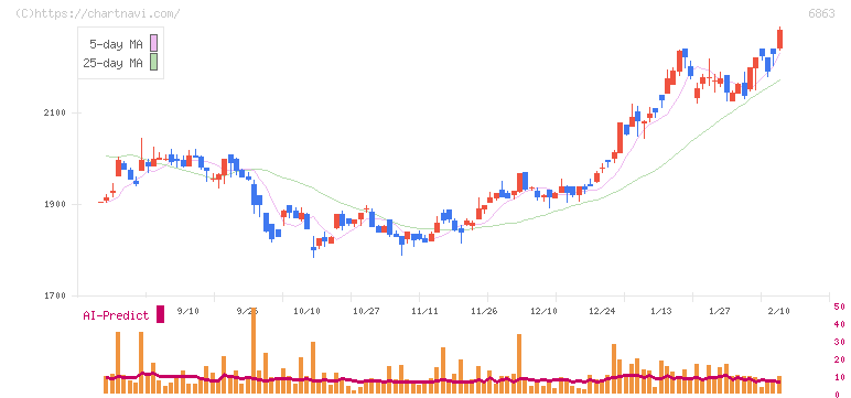 ニレコ(6863)の日足チャート