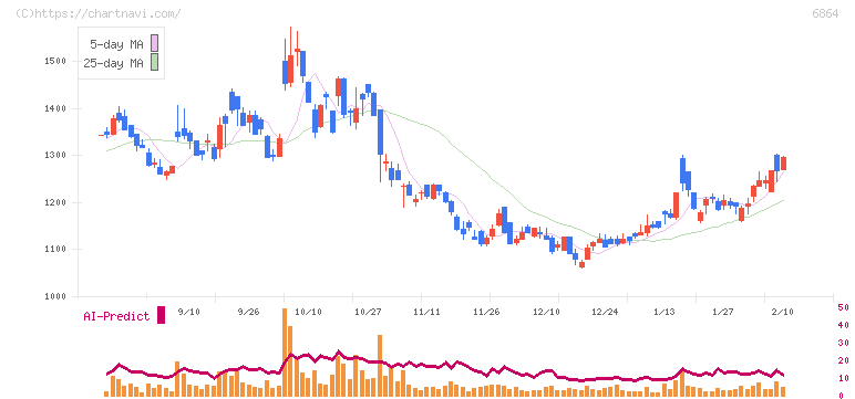エヌエフホールディングス(6864)の日足チャート
