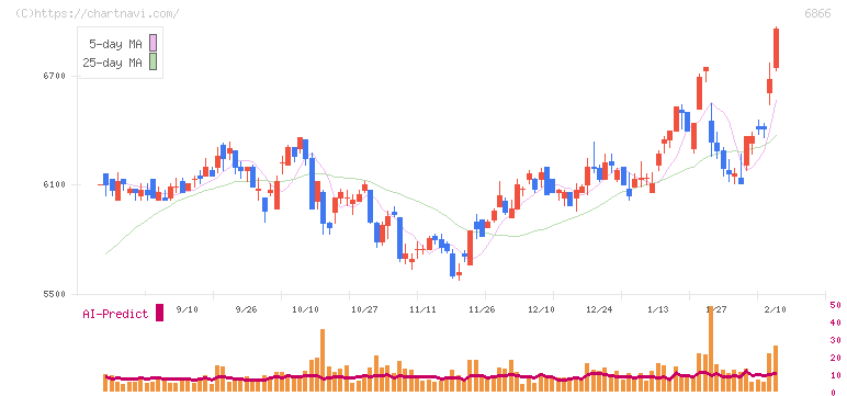 ＨＩＯＫＩ(6866)の日足チャート