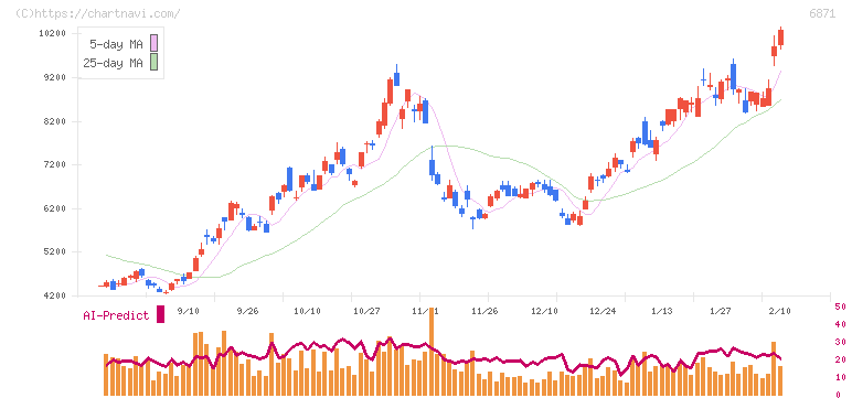 日本マイクロニクス(6871)の日足チャート