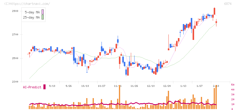 協立電機(6874)の日足チャート