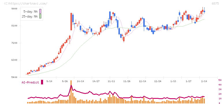 メガチップス(6875)の日足チャート