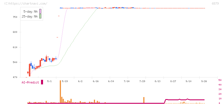 ＩＭＡＧＩＣＡ　ＧＲＯＵＰ(6879)の日足チャート