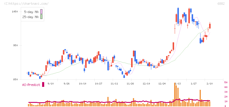 三社電機製作所(6882)の日足チャート