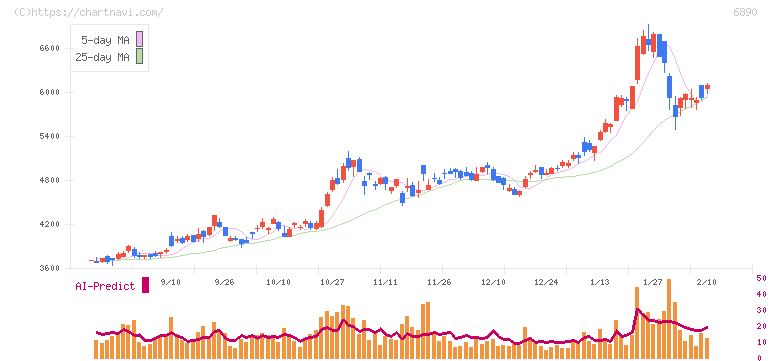 フェローテックホールディングス(6890)の日足チャート
