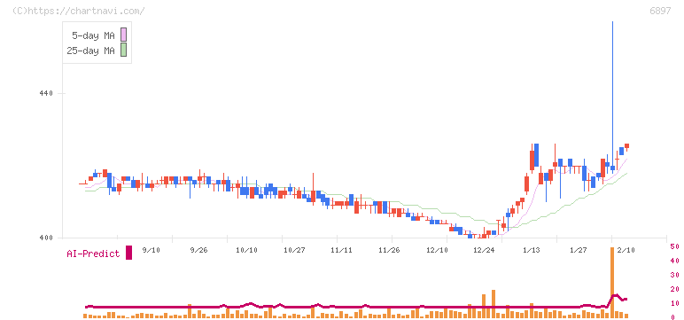 ツインバード(6897)の日足チャート
