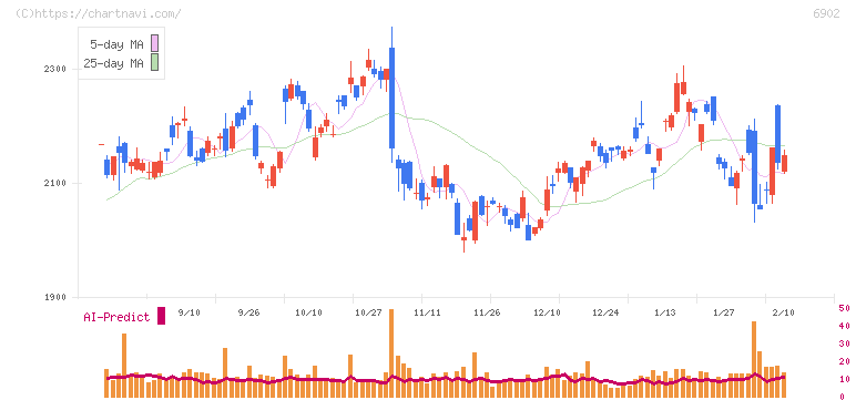 デンソー(6902)の日足チャート