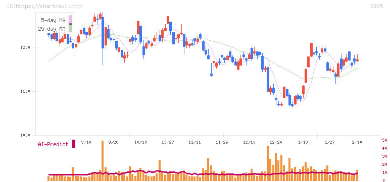 コーセル(6905)の日足チャート