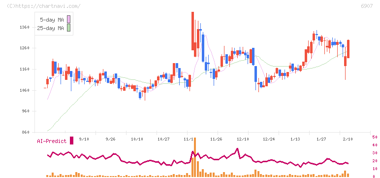 ジオマテック(6907)の日足チャート